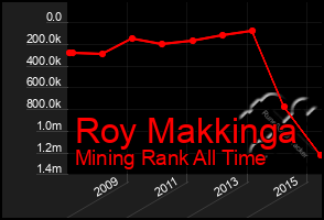 Total Graph of Roy Makkinga