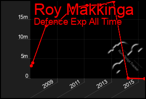 Total Graph of Roy Makkinga