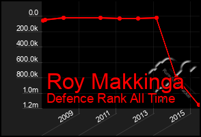 Total Graph of Roy Makkinga