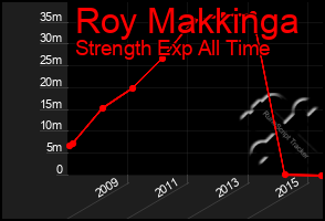 Total Graph of Roy Makkinga