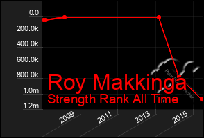 Total Graph of Roy Makkinga