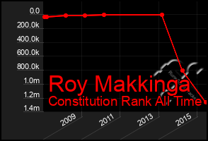 Total Graph of Roy Makkinga