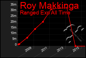 Total Graph of Roy Makkinga