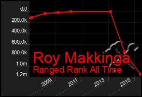 Total Graph of Roy Makkinga