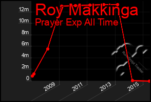 Total Graph of Roy Makkinga