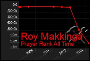 Total Graph of Roy Makkinga