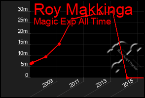 Total Graph of Roy Makkinga