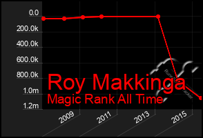 Total Graph of Roy Makkinga