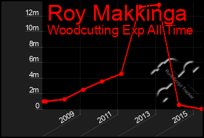 Total Graph of Roy Makkinga