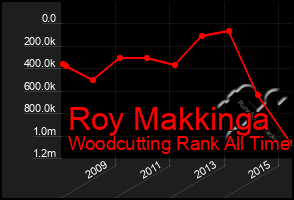 Total Graph of Roy Makkinga