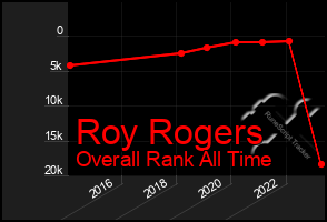 Total Graph of Roy Rogers
