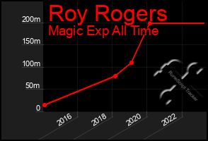 Total Graph of Roy Rogers