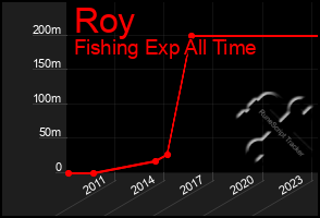 Total Graph of Roy