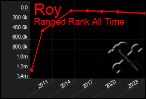 Total Graph of Roy