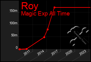 Total Graph of Roy