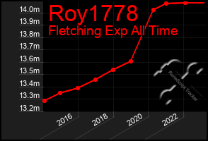 Total Graph of Roy1778