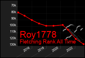 Total Graph of Roy1778