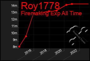 Total Graph of Roy1778