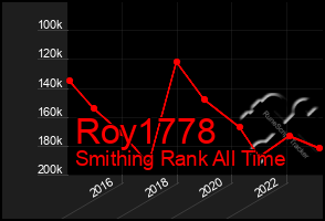 Total Graph of Roy1778