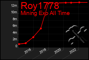 Total Graph of Roy1778