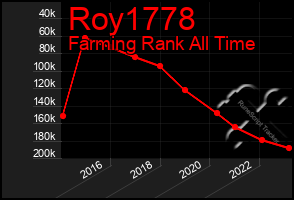 Total Graph of Roy1778