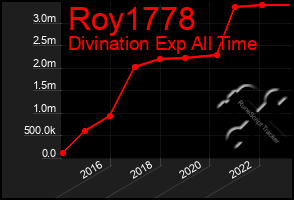 Total Graph of Roy1778