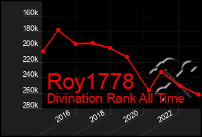 Total Graph of Roy1778