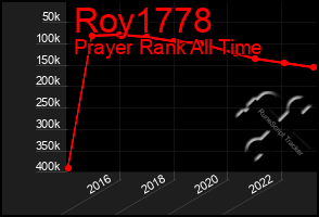 Total Graph of Roy1778