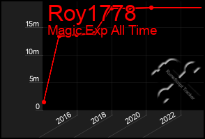 Total Graph of Roy1778