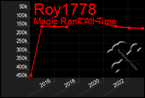 Total Graph of Roy1778