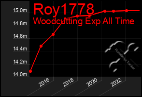 Total Graph of Roy1778