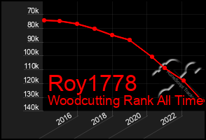 Total Graph of Roy1778