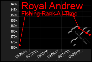 Total Graph of Royal Andrew