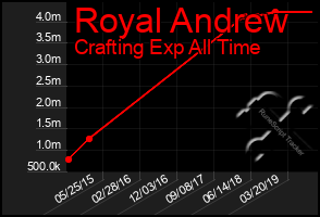 Total Graph of Royal Andrew