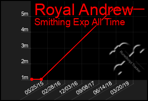 Total Graph of Royal Andrew