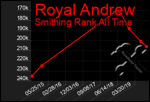 Total Graph of Royal Andrew