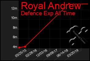 Total Graph of Royal Andrew