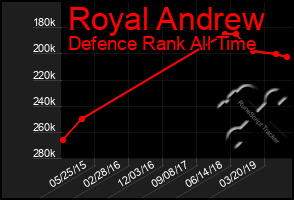 Total Graph of Royal Andrew