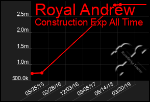 Total Graph of Royal Andrew