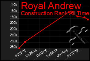 Total Graph of Royal Andrew