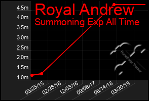 Total Graph of Royal Andrew