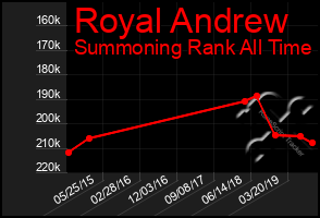 Total Graph of Royal Andrew