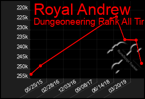 Total Graph of Royal Andrew