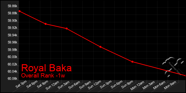 1 Week Graph of Royal Baka