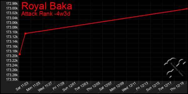 Last 31 Days Graph of Royal Baka