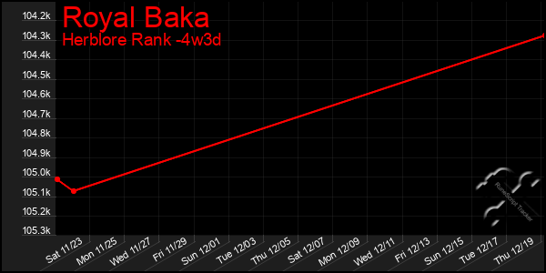 Last 31 Days Graph of Royal Baka