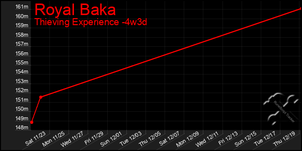 Last 31 Days Graph of Royal Baka