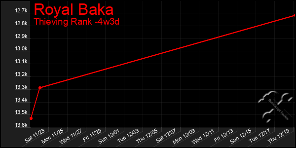 Last 31 Days Graph of Royal Baka