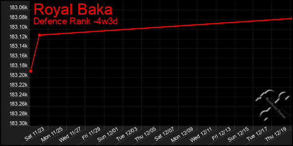 Last 31 Days Graph of Royal Baka