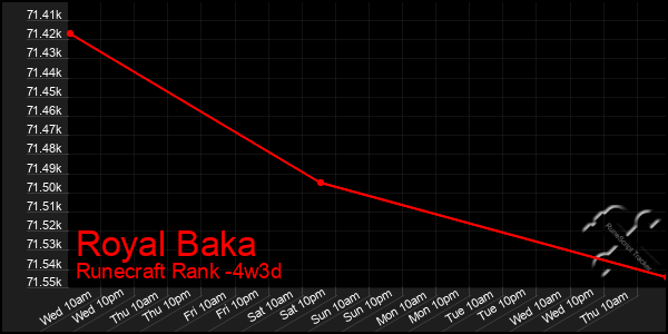 Last 31 Days Graph of Royal Baka